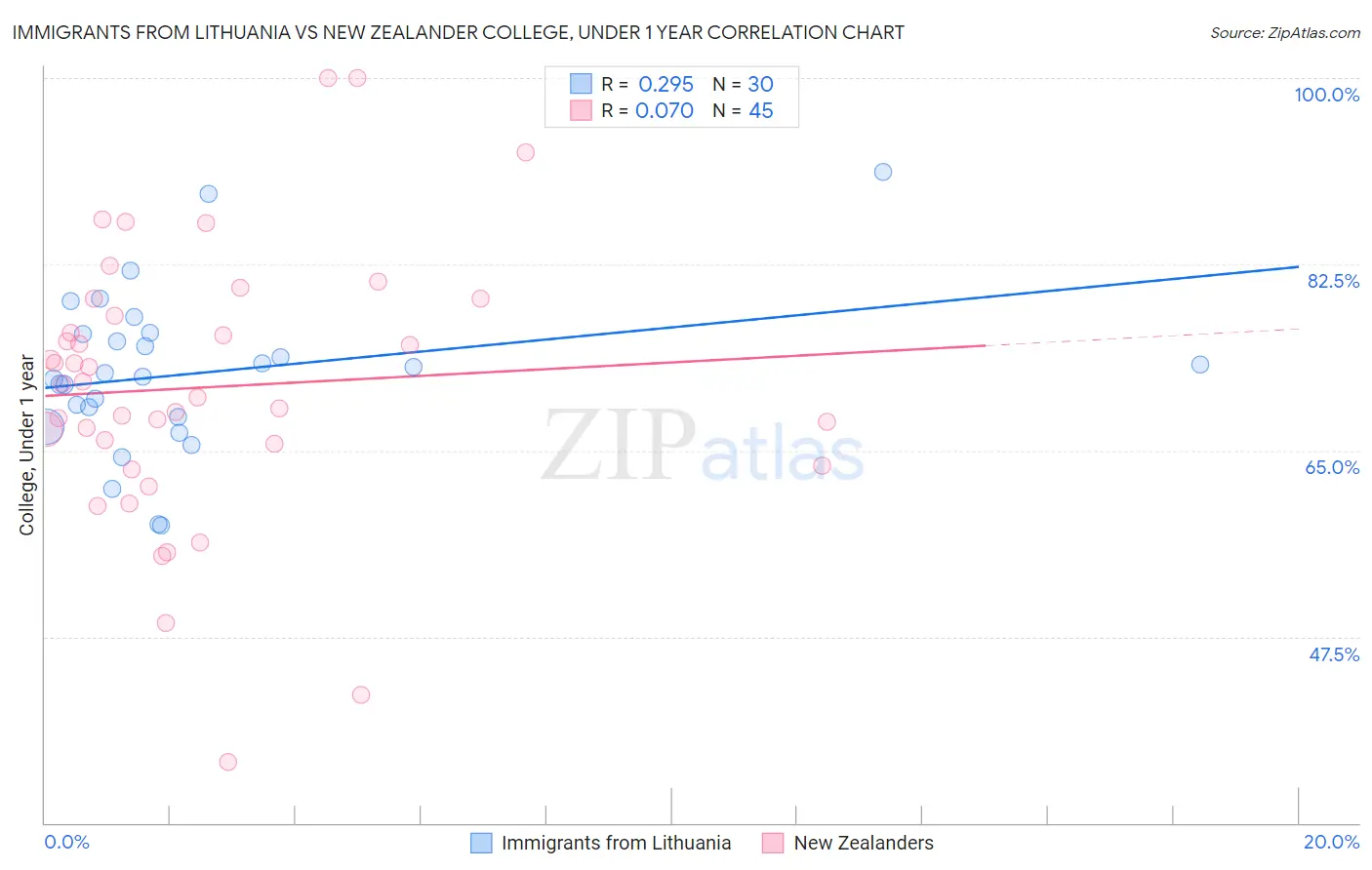 Immigrants from Lithuania vs New Zealander College, Under 1 year