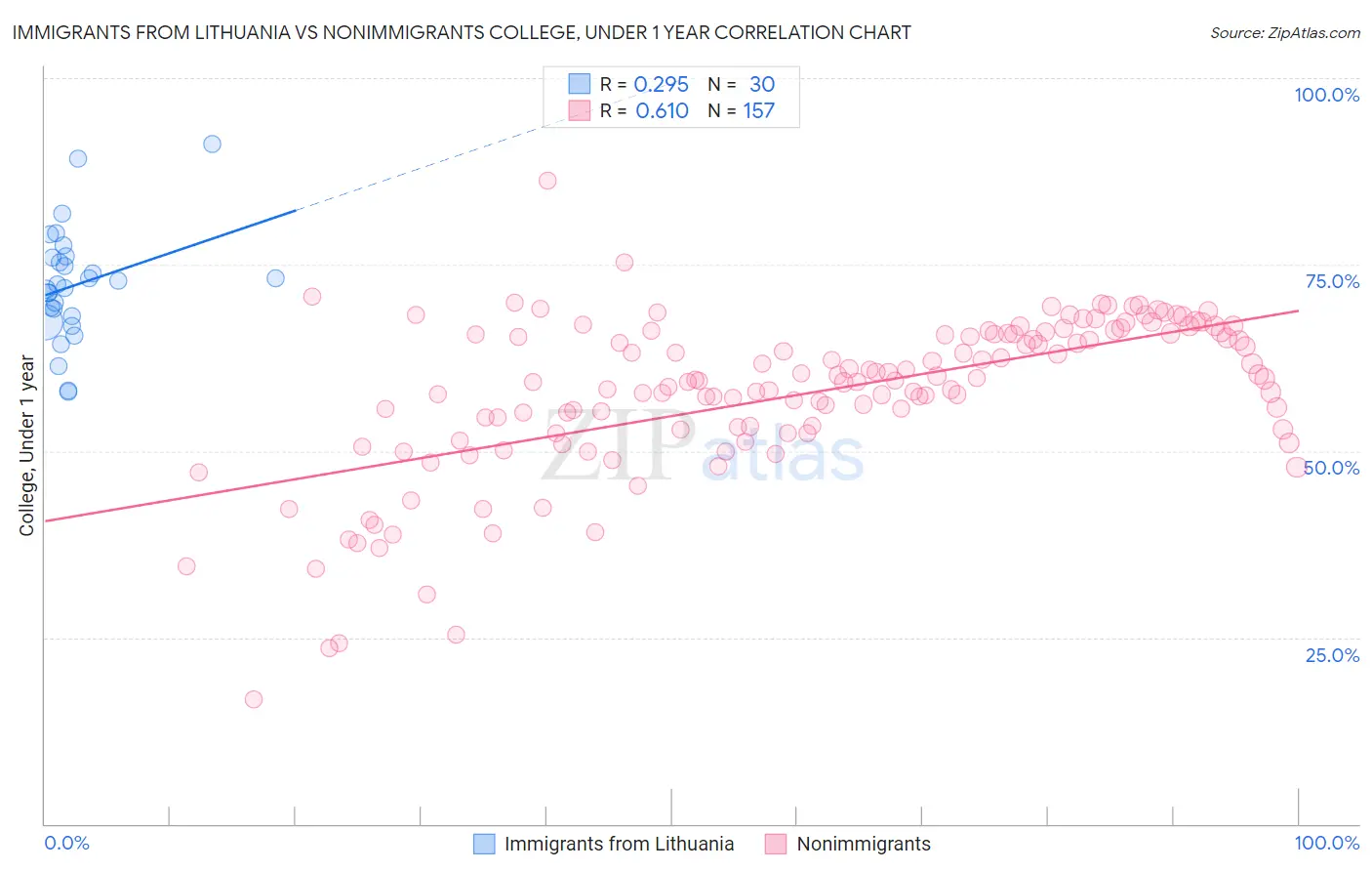 Immigrants from Lithuania vs Nonimmigrants College, Under 1 year