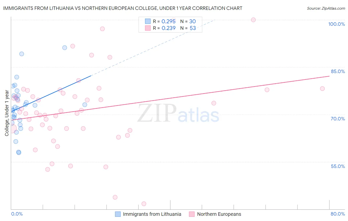 Immigrants from Lithuania vs Northern European College, Under 1 year