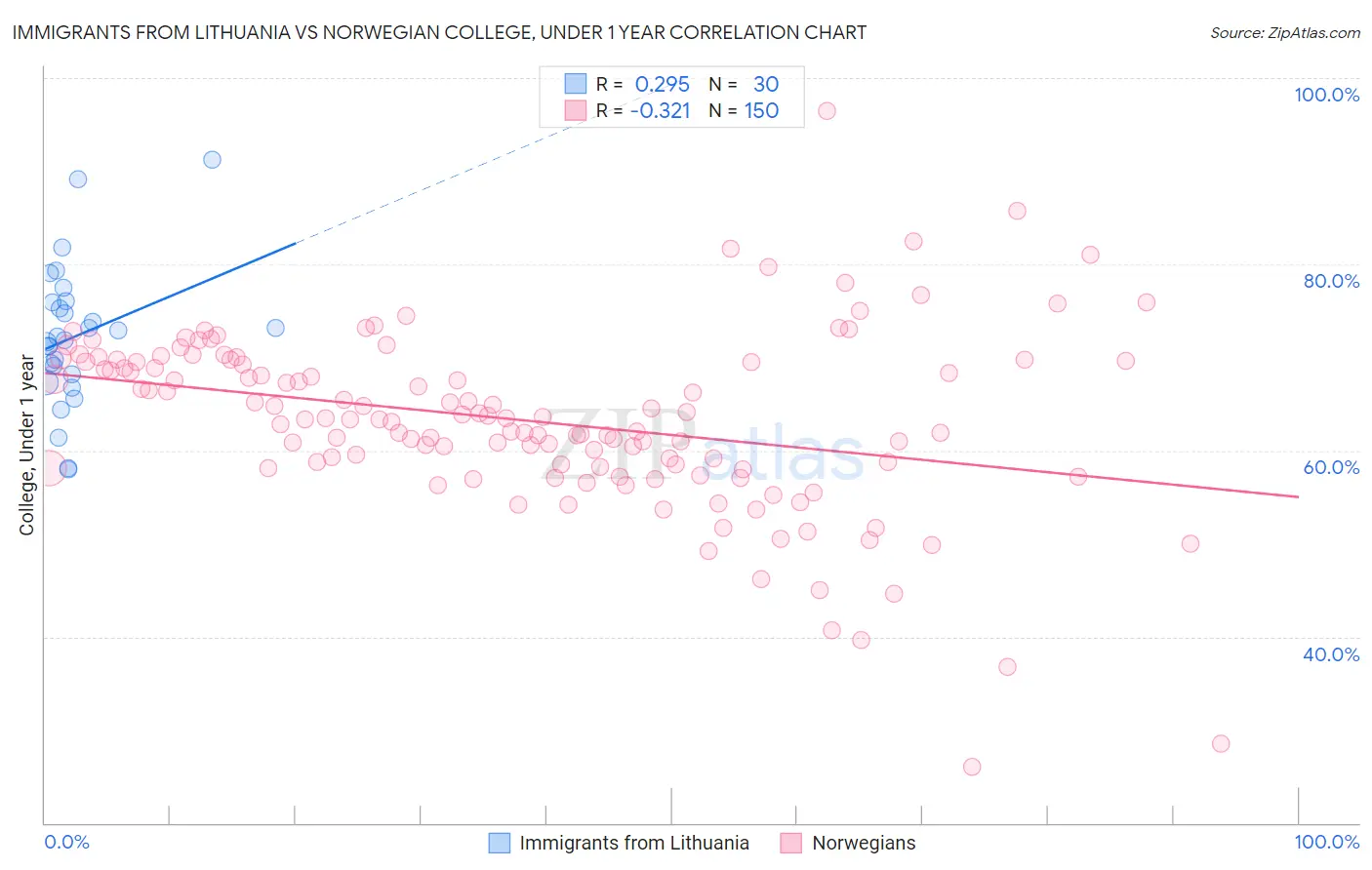 Immigrants from Lithuania vs Norwegian College, Under 1 year