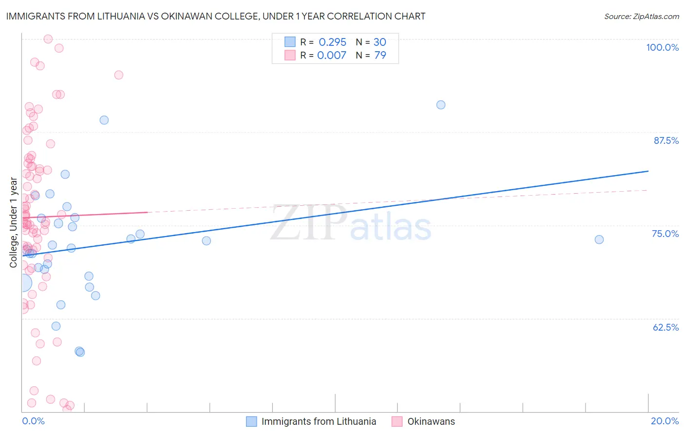 Immigrants from Lithuania vs Okinawan College, Under 1 year