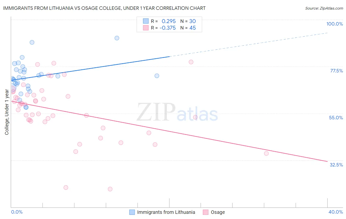 Immigrants from Lithuania vs Osage College, Under 1 year
