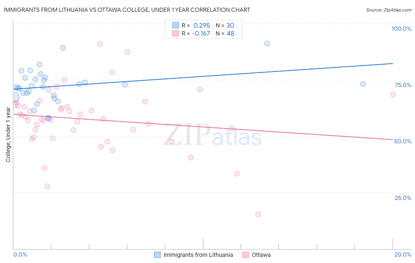 Immigrants from Lithuania vs Ottawa College, Under 1 year