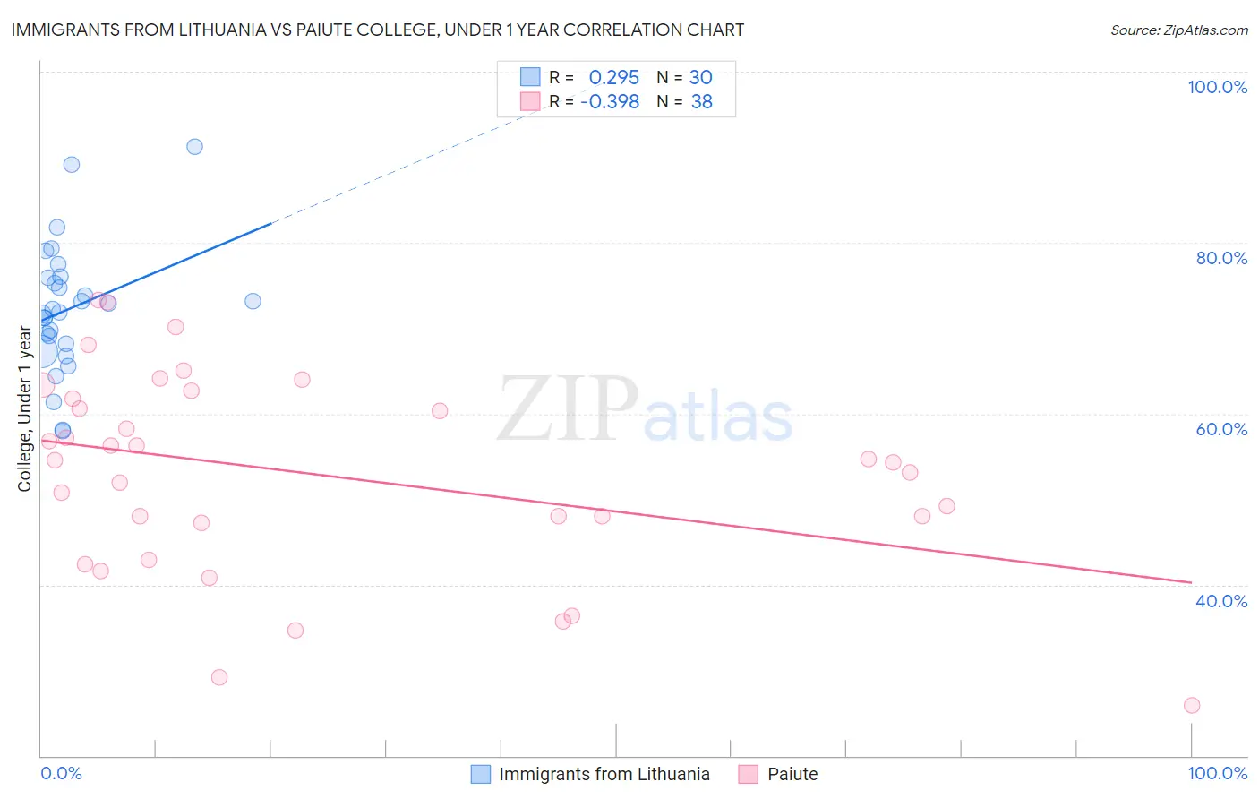 Immigrants from Lithuania vs Paiute College, Under 1 year