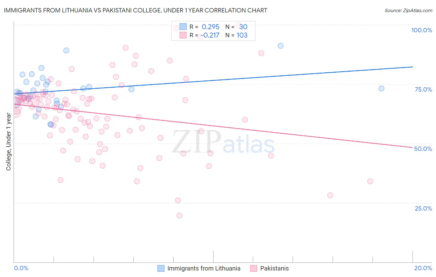 Immigrants from Lithuania vs Pakistani College, Under 1 year