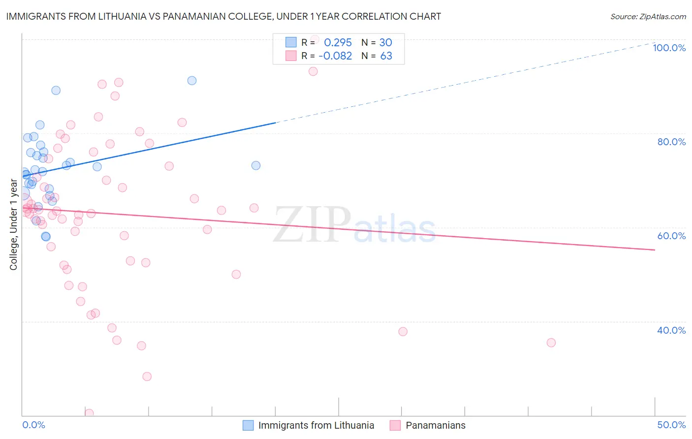 Immigrants from Lithuania vs Panamanian College, Under 1 year
