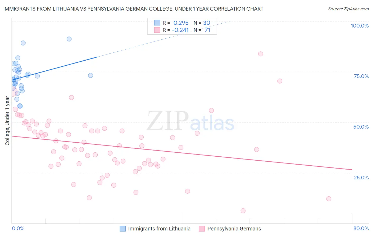 Immigrants from Lithuania vs Pennsylvania German College, Under 1 year