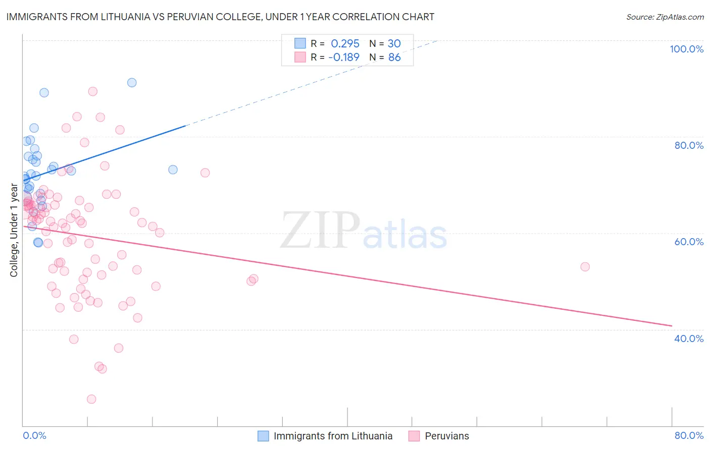 Immigrants from Lithuania vs Peruvian College, Under 1 year
