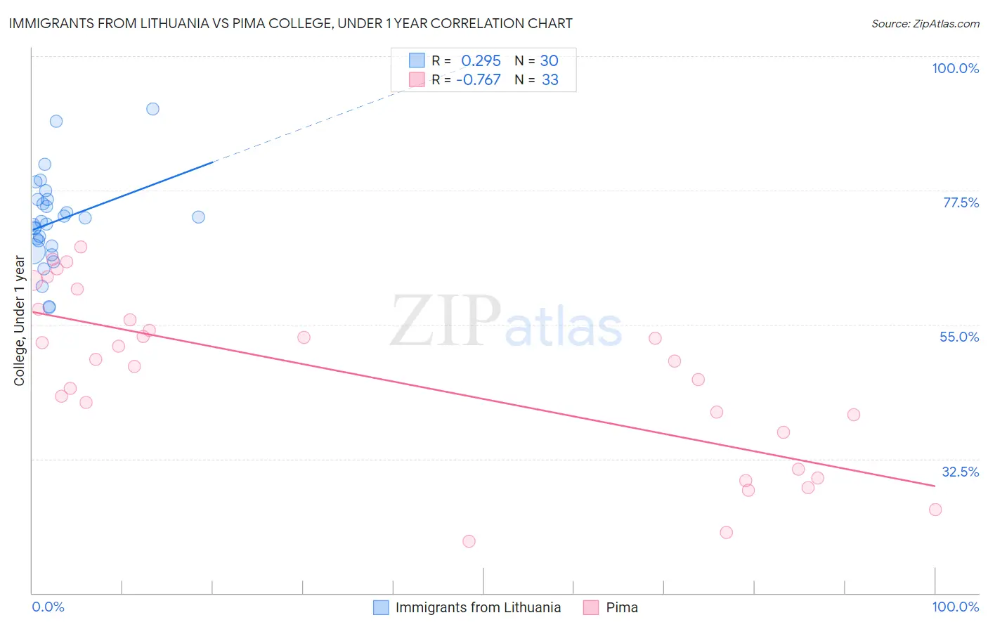 Immigrants from Lithuania vs Pima College, Under 1 year