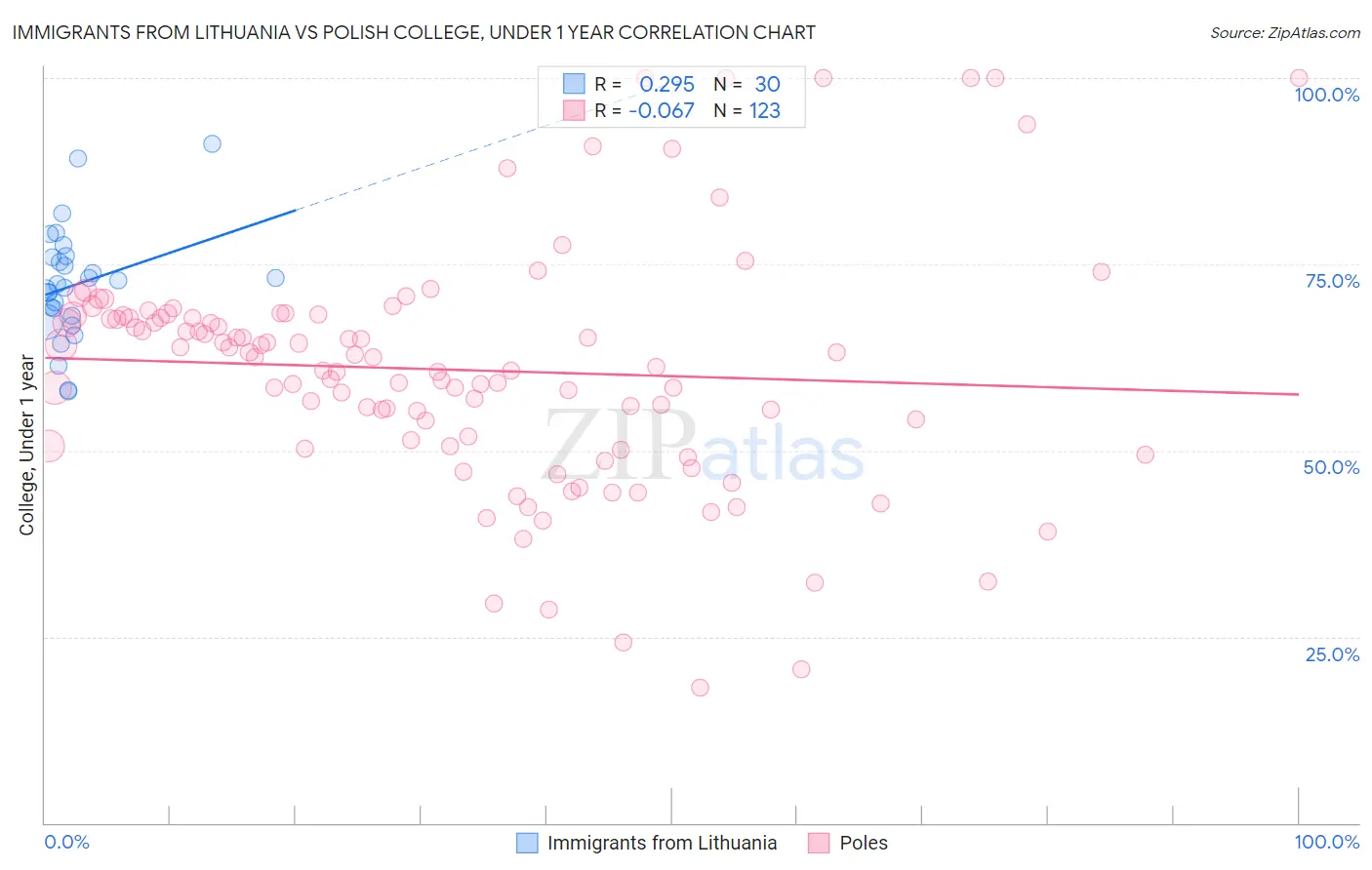 Immigrants from Lithuania vs Polish College, Under 1 year