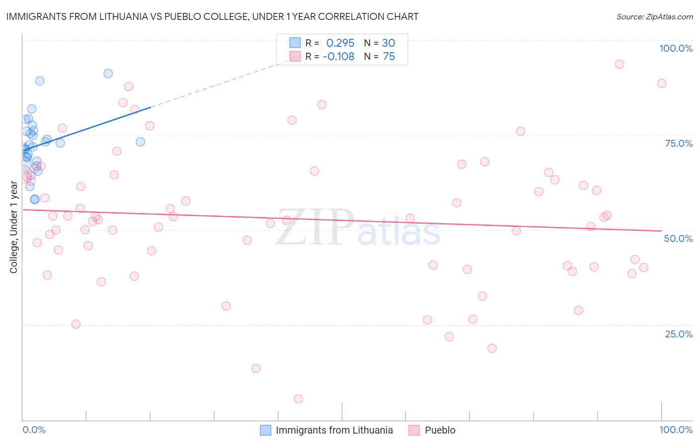 Immigrants from Lithuania vs Pueblo College, Under 1 year