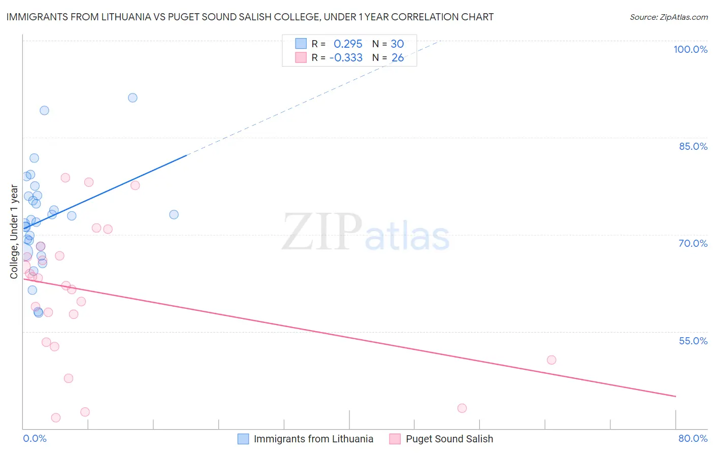 Immigrants from Lithuania vs Puget Sound Salish College, Under 1 year