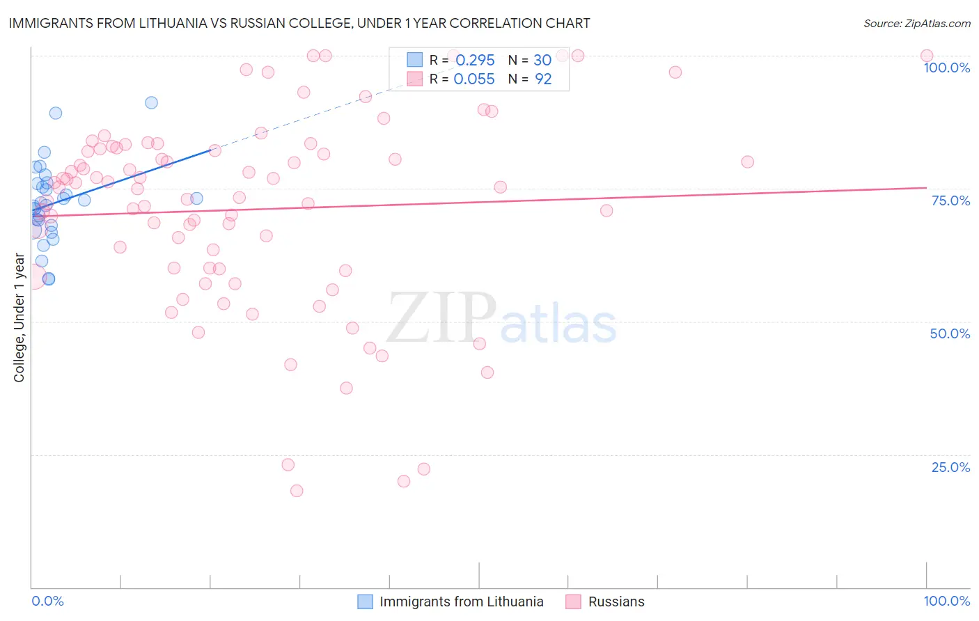 Immigrants from Lithuania vs Russian College, Under 1 year