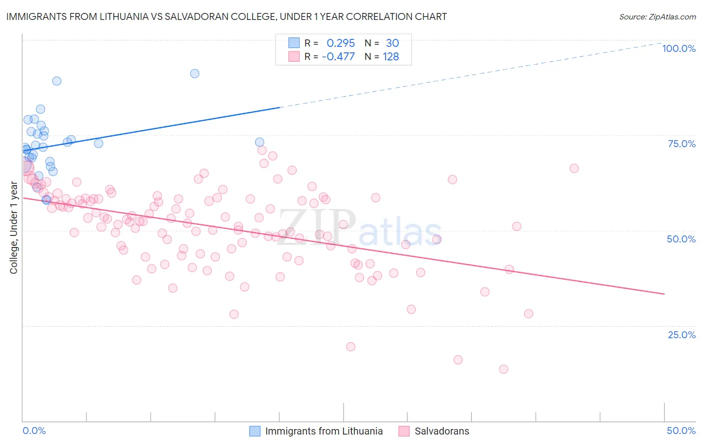 Immigrants from Lithuania vs Salvadoran College, Under 1 year