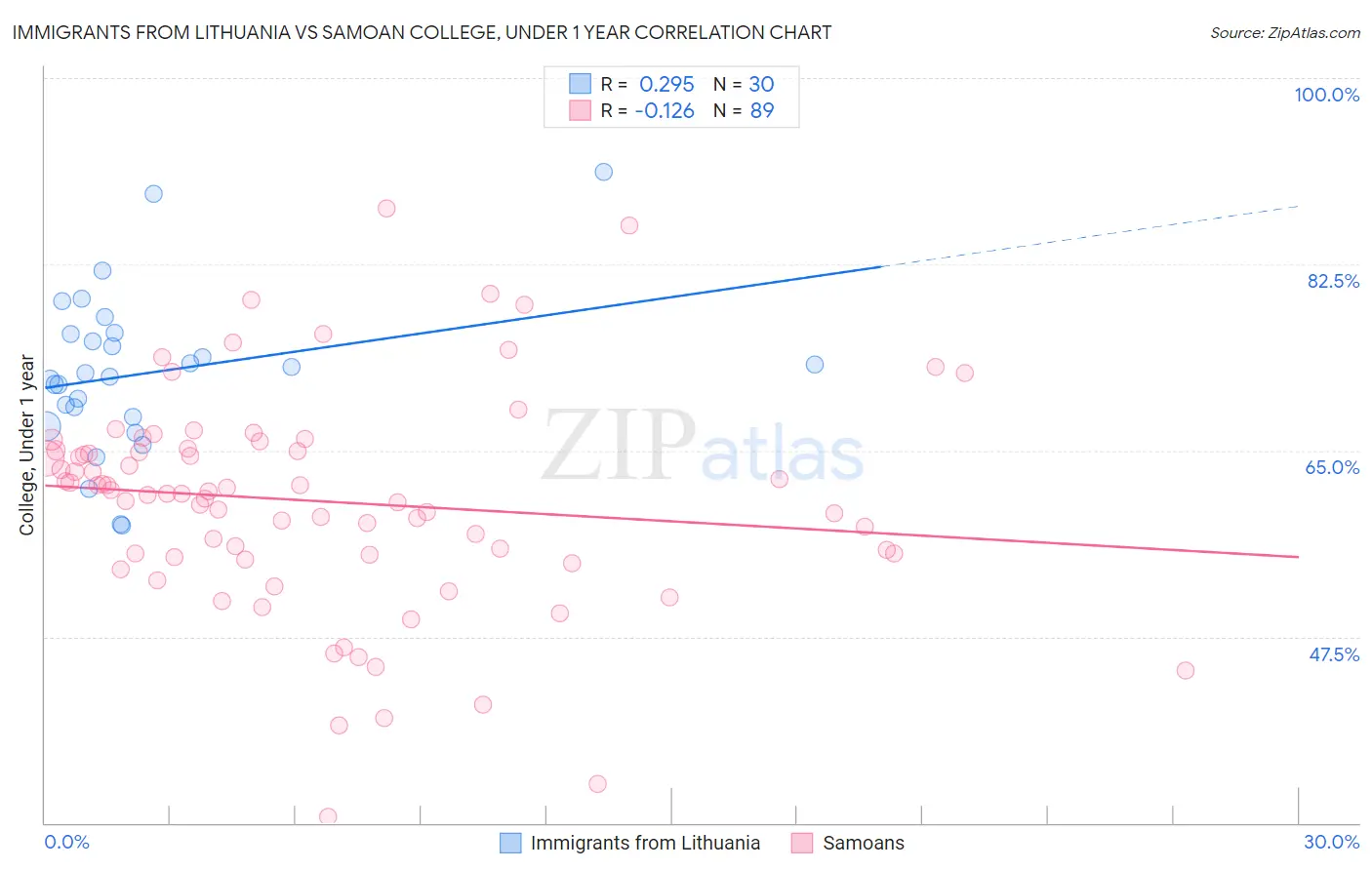 Immigrants from Lithuania vs Samoan College, Under 1 year