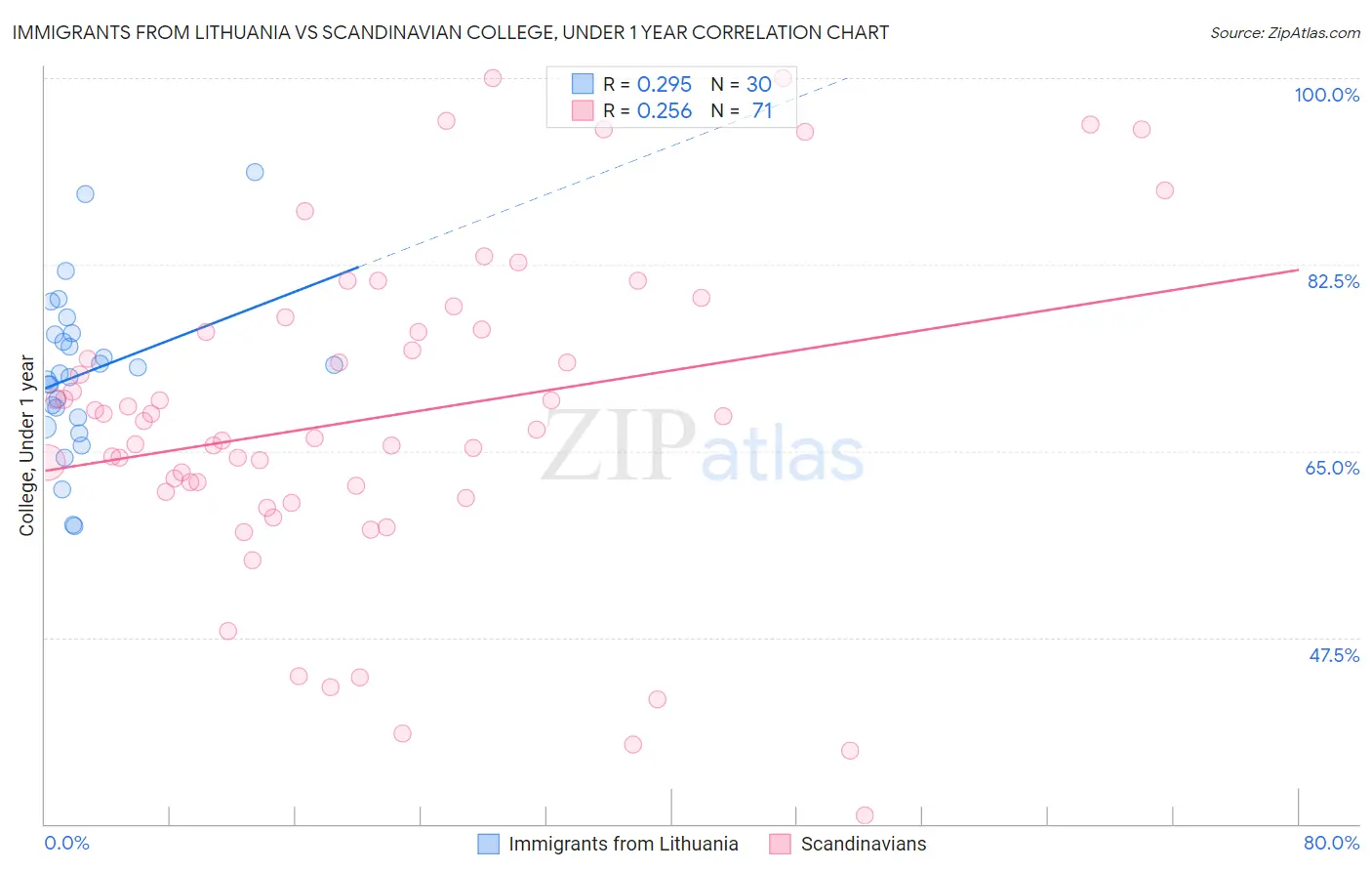 Immigrants from Lithuania vs Scandinavian College, Under 1 year