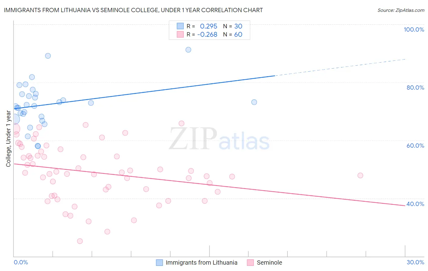 Immigrants from Lithuania vs Seminole College, Under 1 year