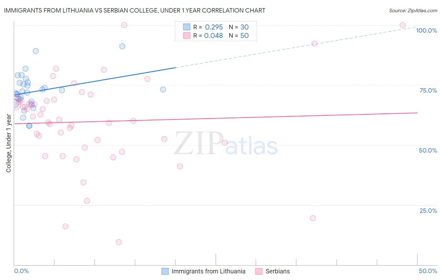 Immigrants from Lithuania vs Serbian College, Under 1 year