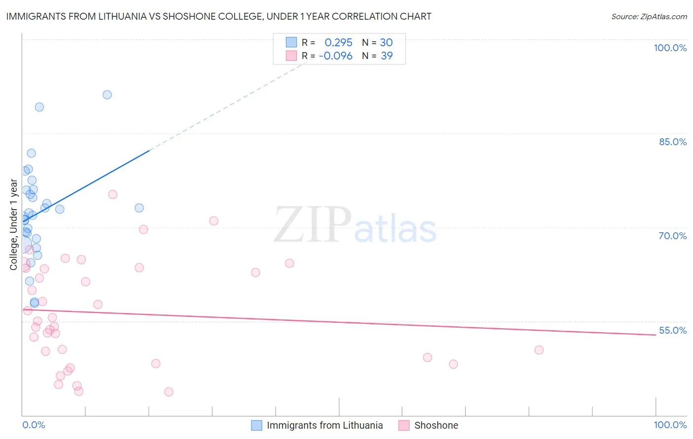 Immigrants from Lithuania vs Shoshone College, Under 1 year