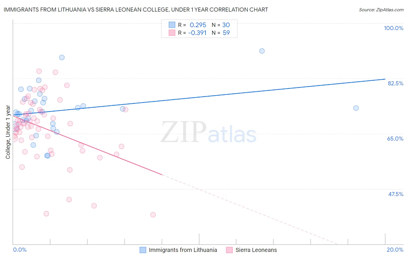 Immigrants from Lithuania vs Sierra Leonean College, Under 1 year