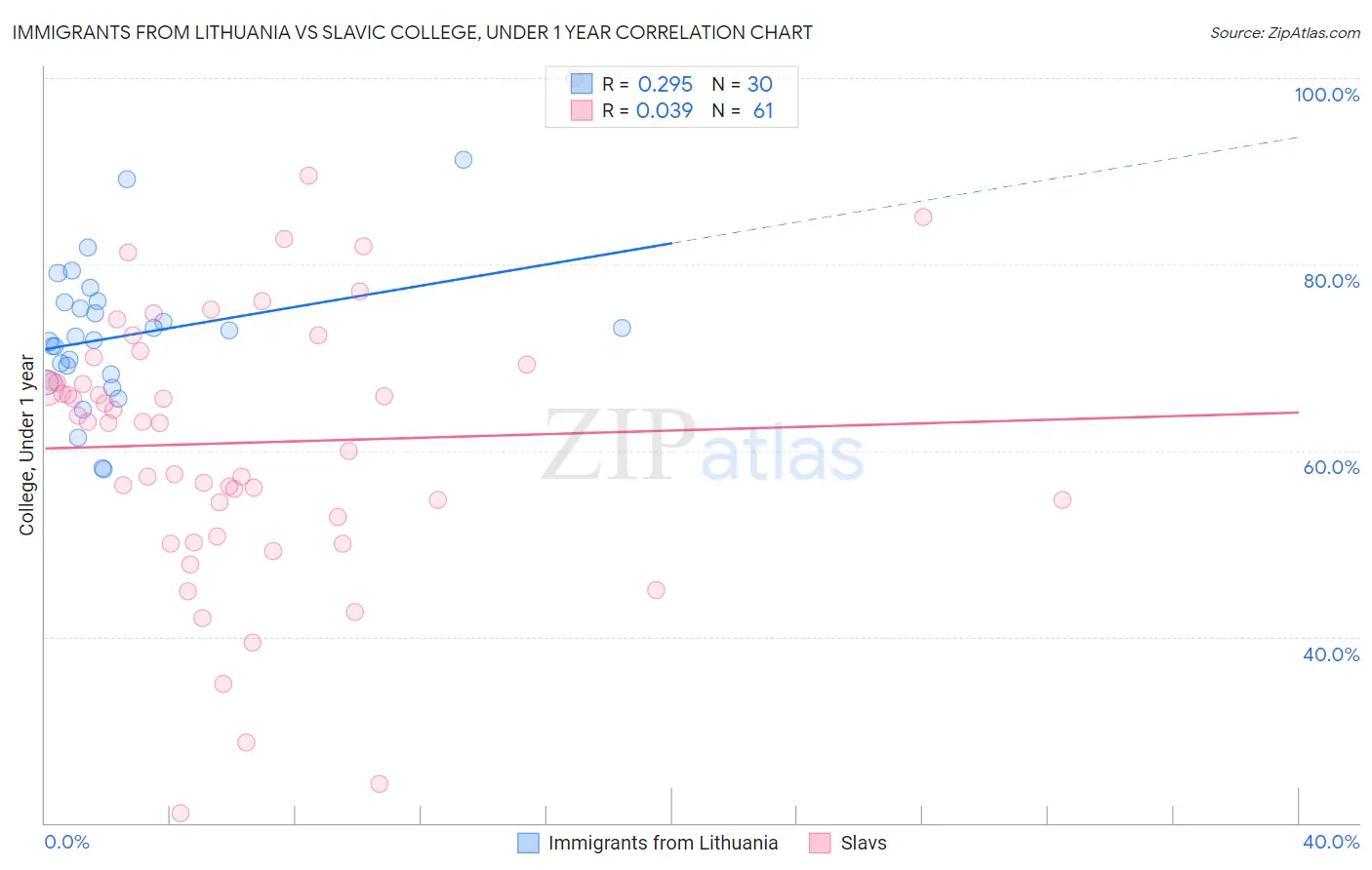 Immigrants from Lithuania vs Slavic College, Under 1 year