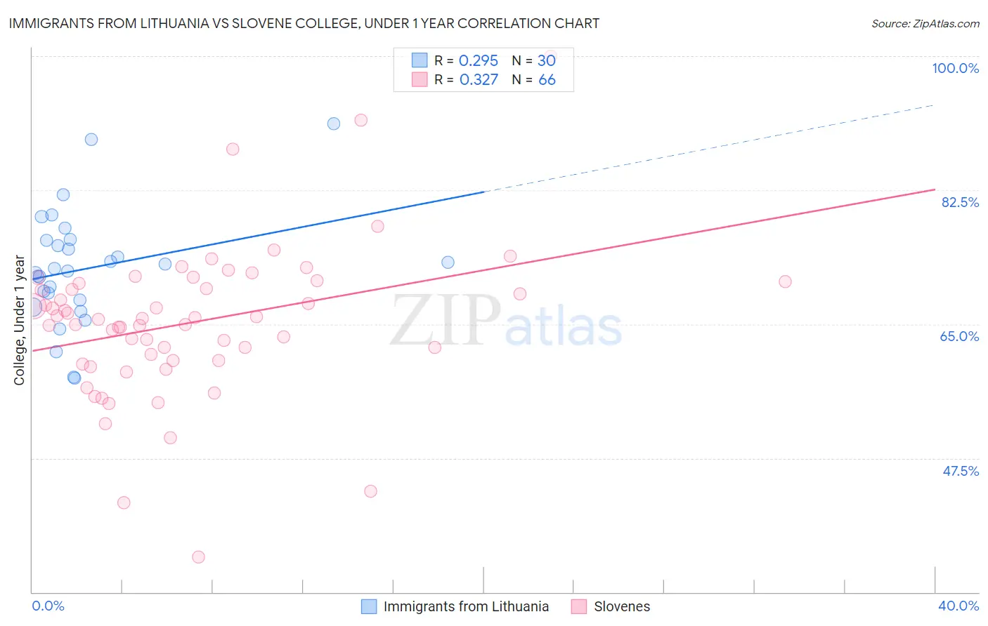 Immigrants from Lithuania vs Slovene College, Under 1 year