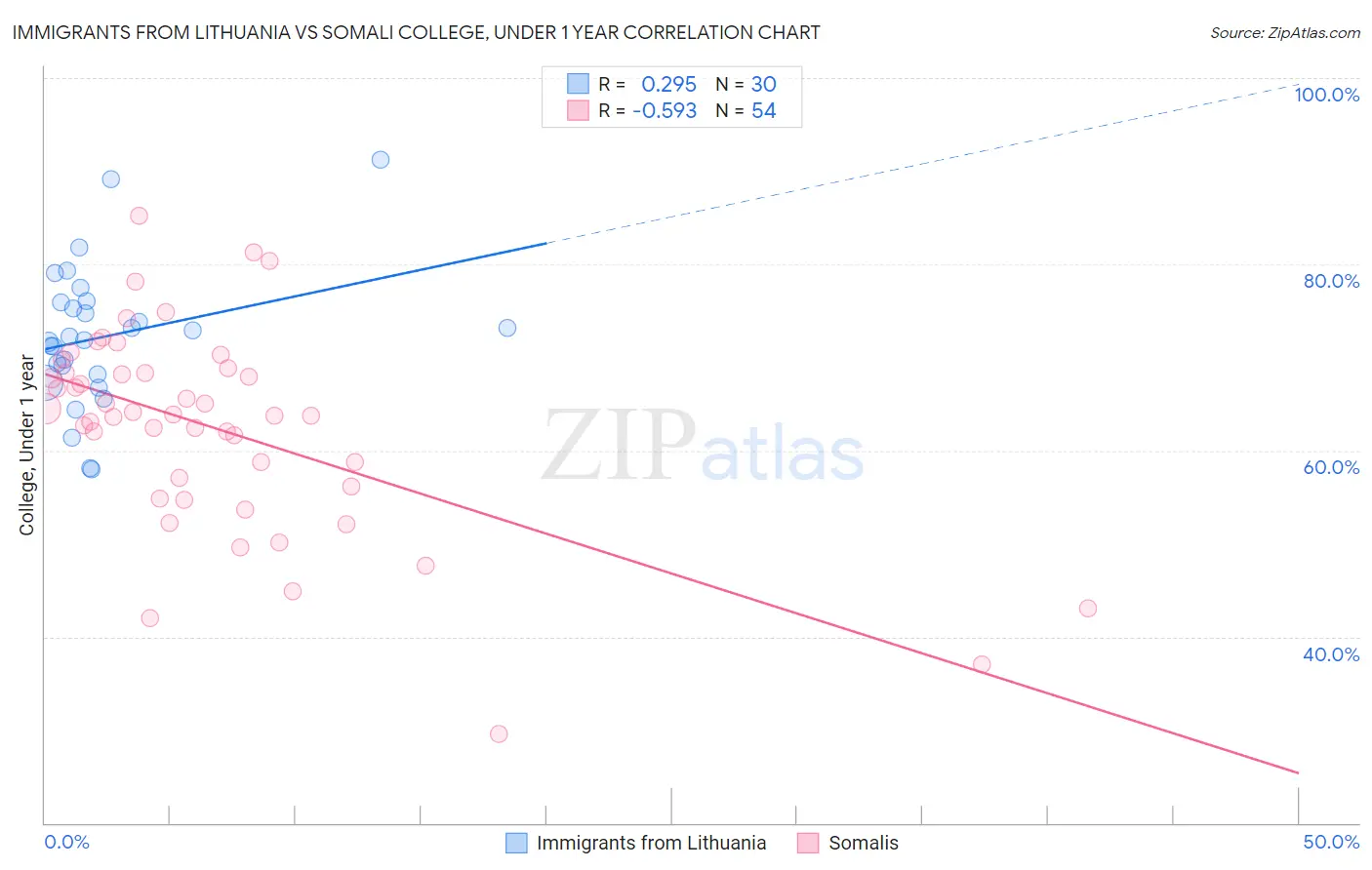 Immigrants from Lithuania vs Somali College, Under 1 year