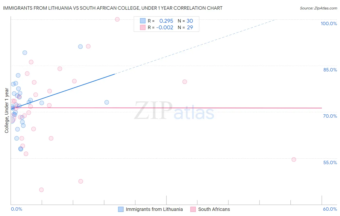 Immigrants from Lithuania vs South African College, Under 1 year