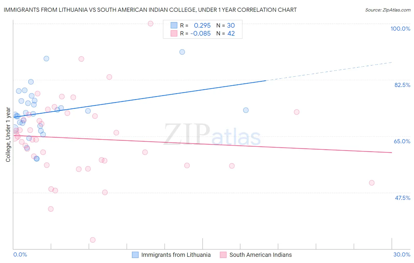 Immigrants from Lithuania vs South American Indian College, Under 1 year