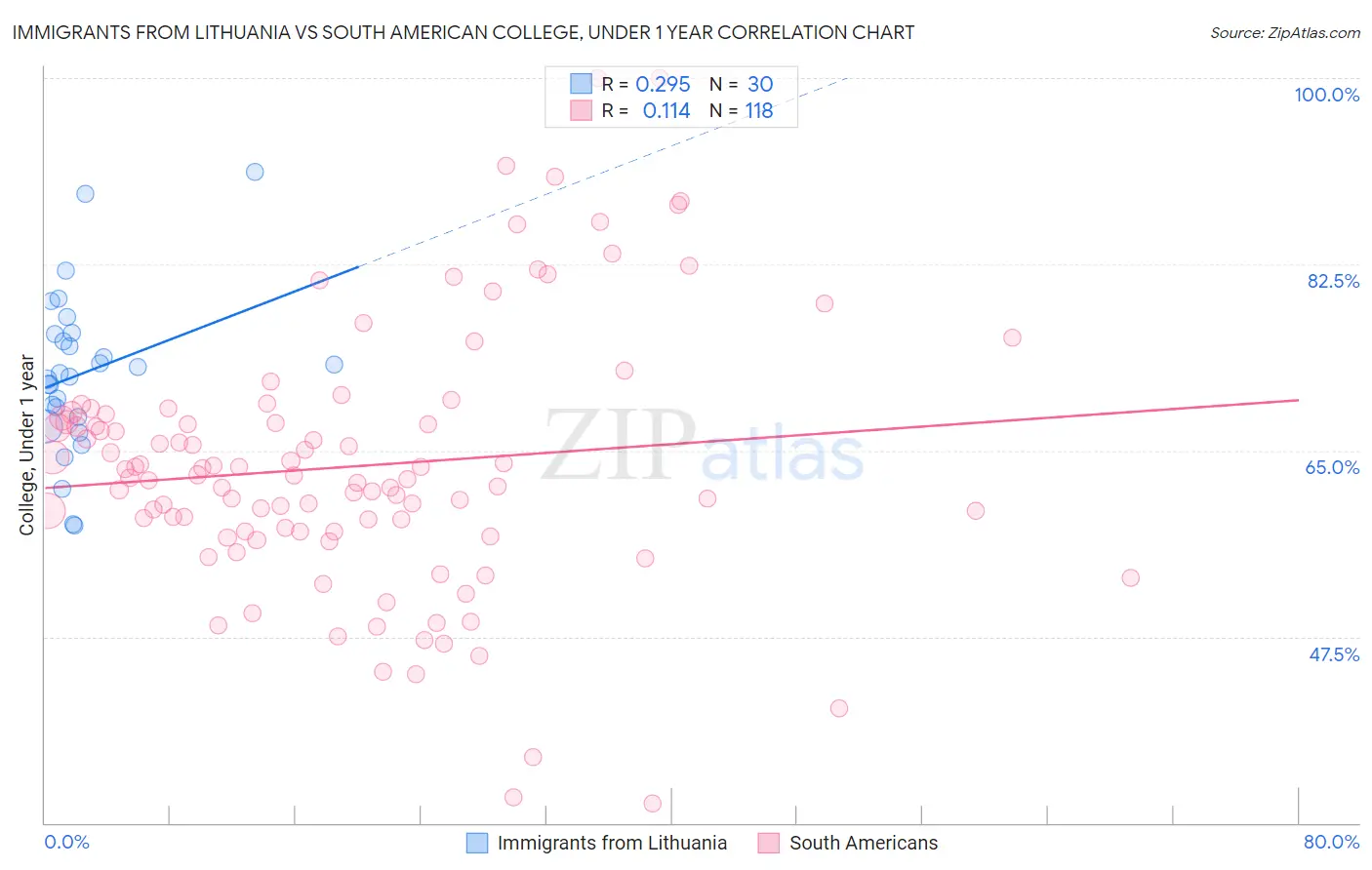 Immigrants from Lithuania vs South American College, Under 1 year