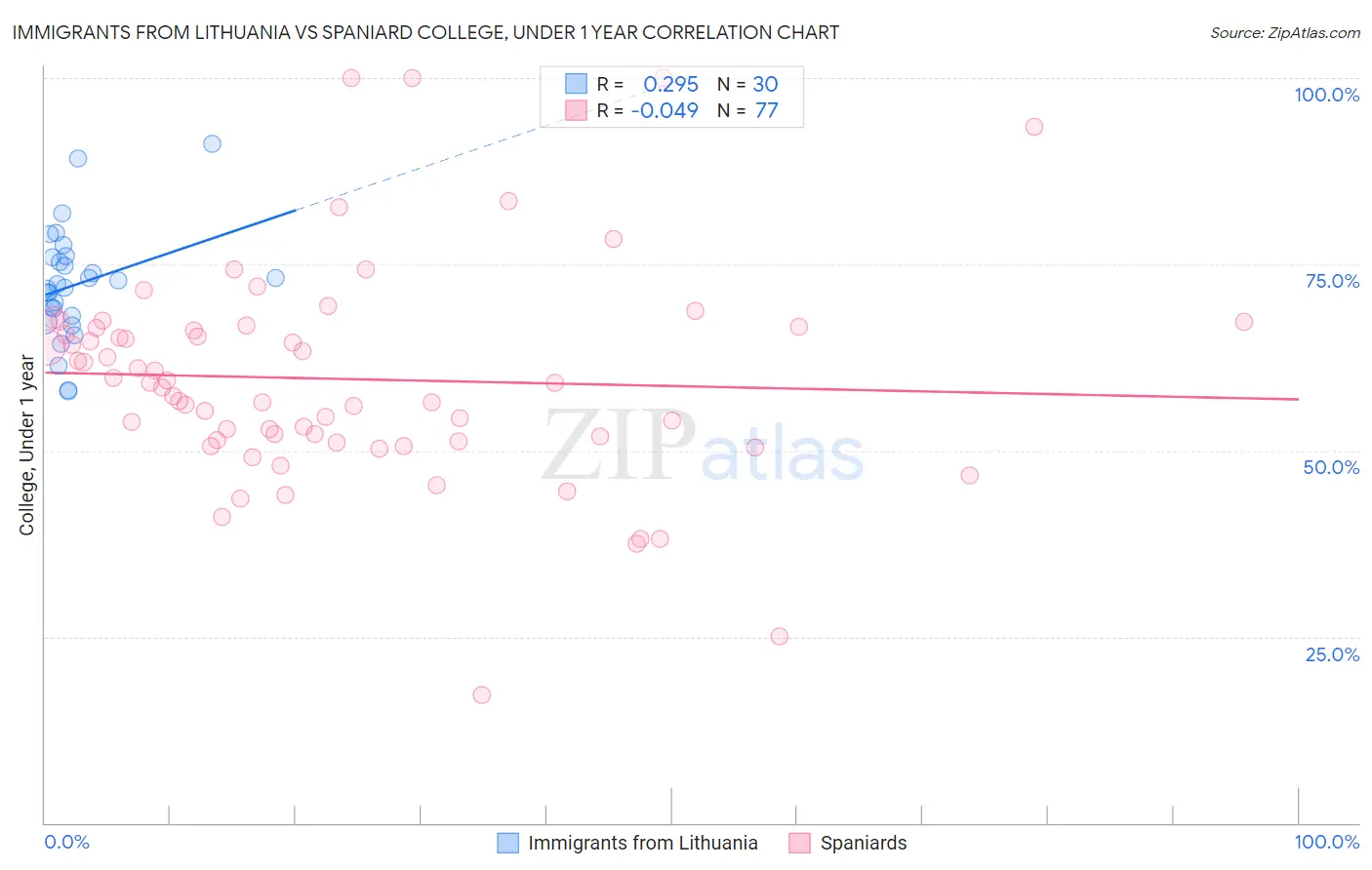 Immigrants from Lithuania vs Spaniard College, Under 1 year