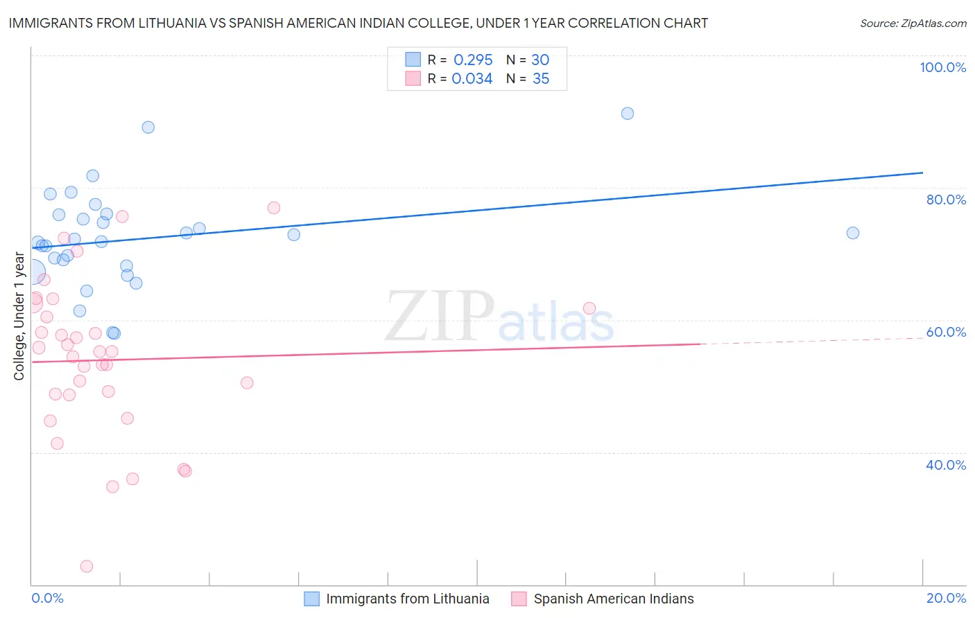 Immigrants from Lithuania vs Spanish American Indian College, Under 1 year