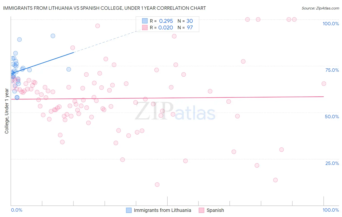 Immigrants from Lithuania vs Spanish College, Under 1 year