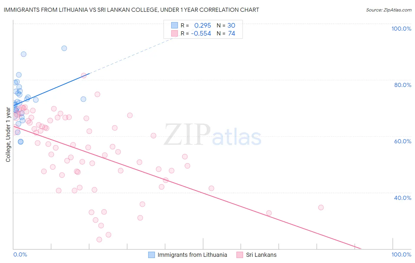 Immigrants from Lithuania vs Sri Lankan College, Under 1 year