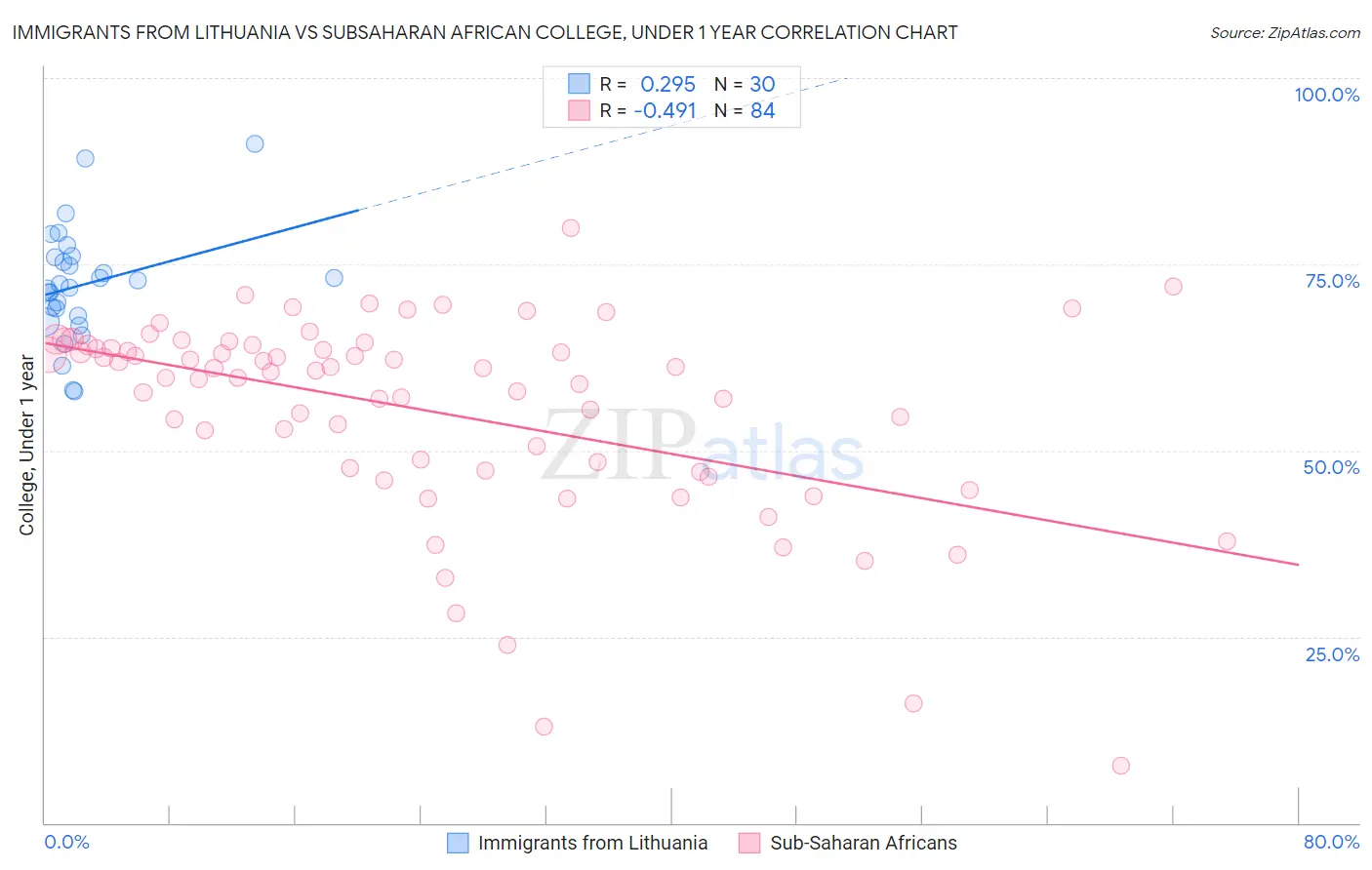 Immigrants from Lithuania vs Subsaharan African College, Under 1 year