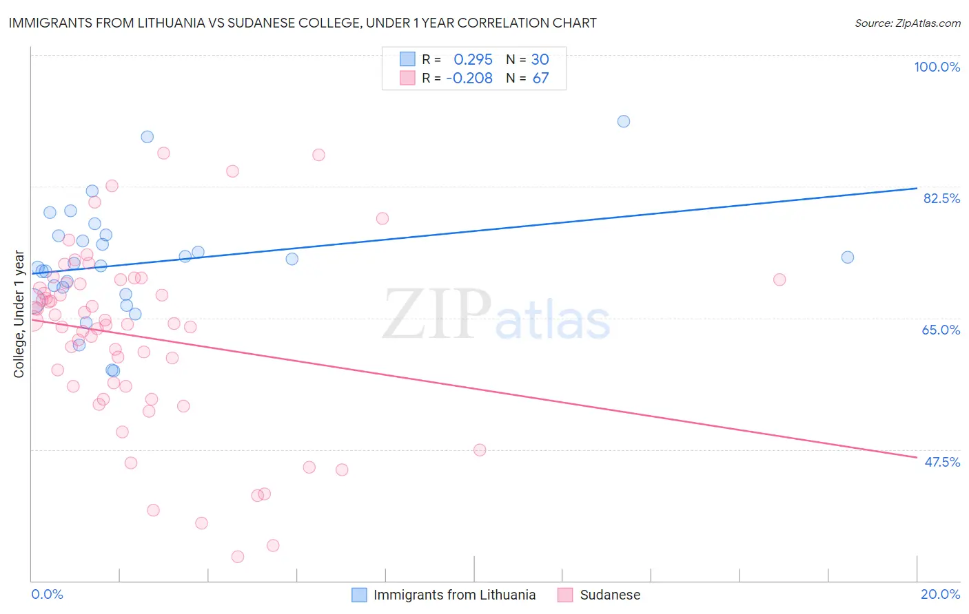 Immigrants from Lithuania vs Sudanese College, Under 1 year