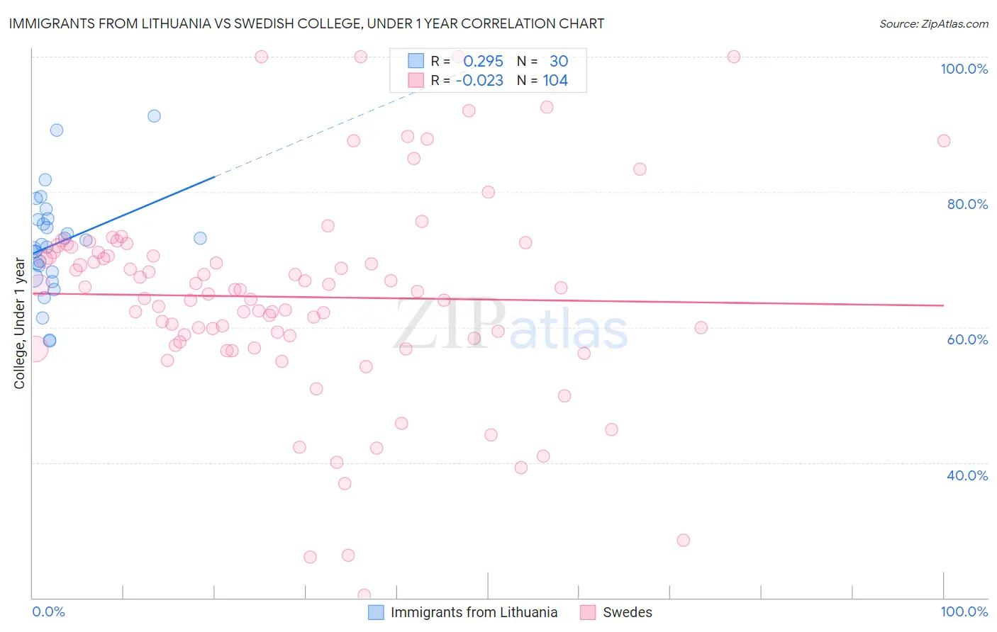 Immigrants from Lithuania vs Swedish College, Under 1 year