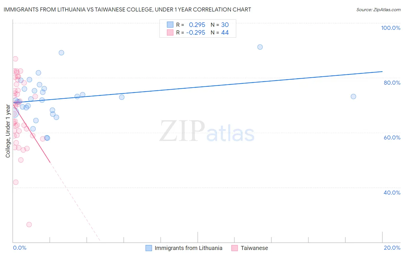 Immigrants from Lithuania vs Taiwanese College, Under 1 year