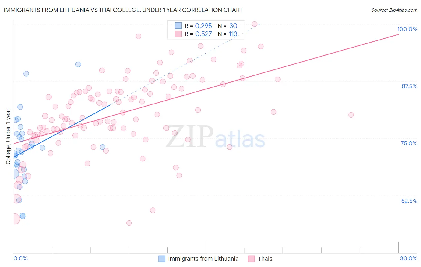 Immigrants from Lithuania vs Thai College, Under 1 year