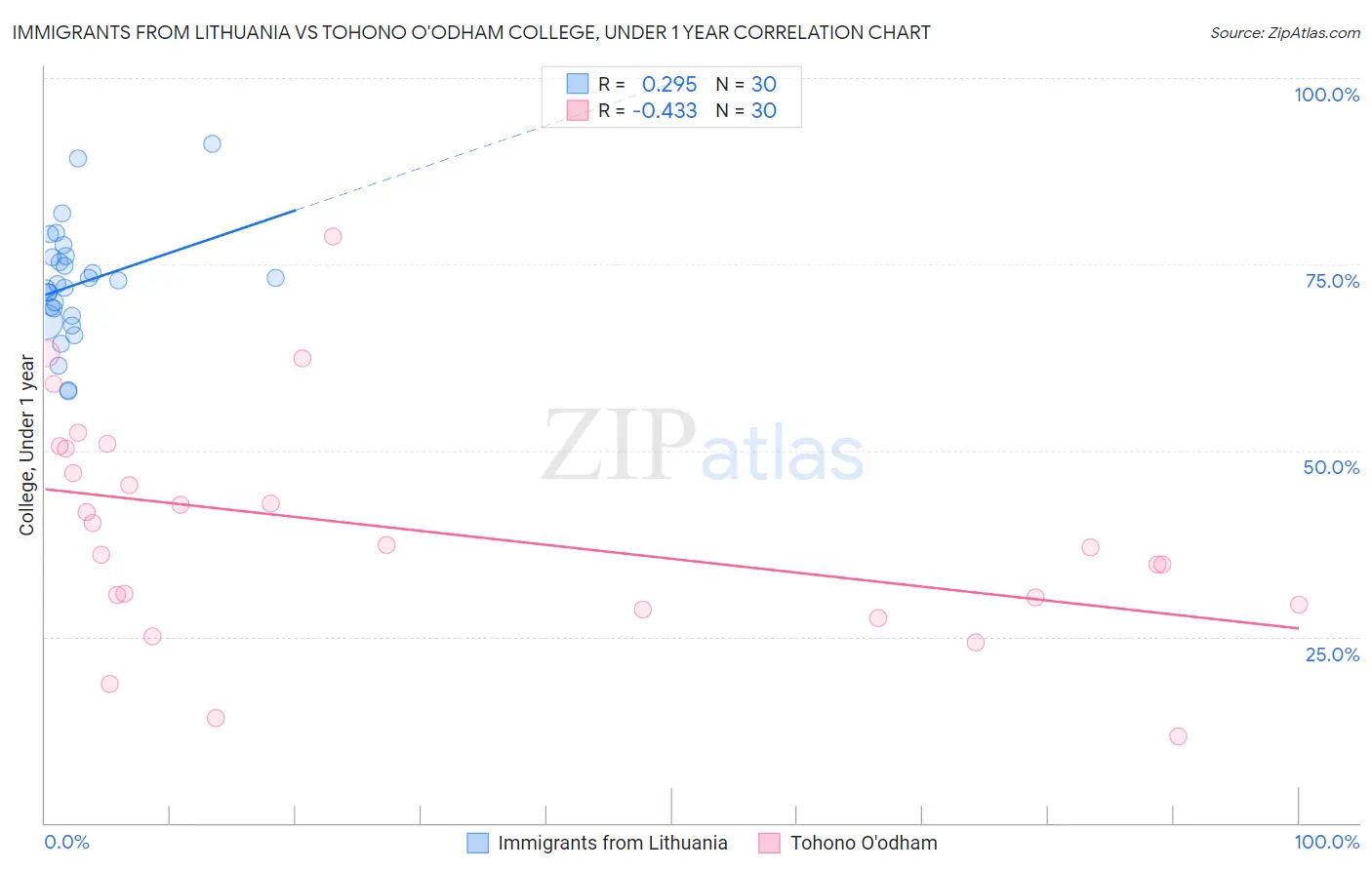 Immigrants from Lithuania vs Tohono O'odham College, Under 1 year