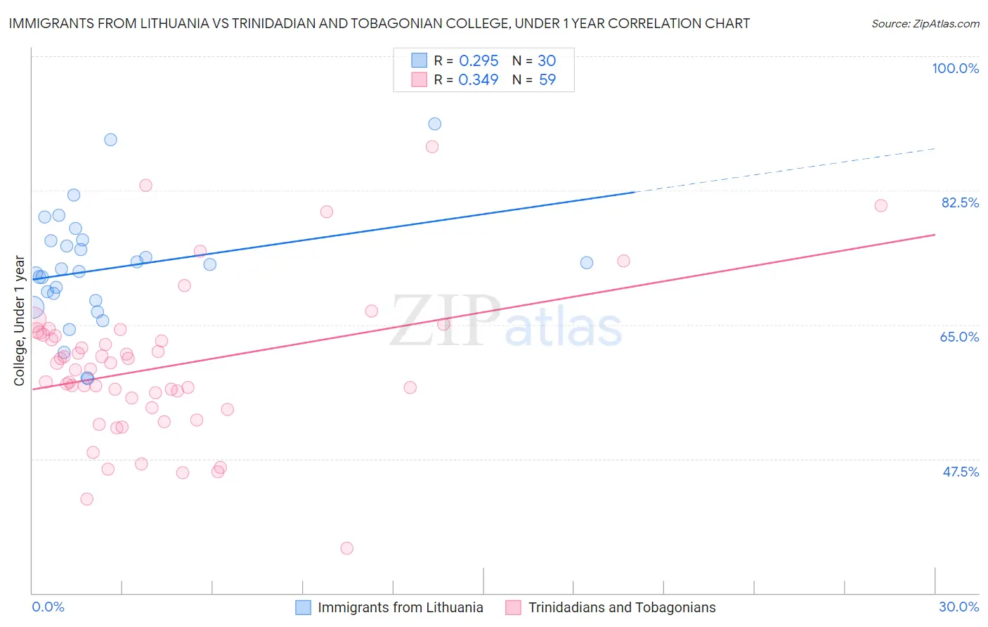Immigrants from Lithuania vs Trinidadian and Tobagonian College, Under 1 year