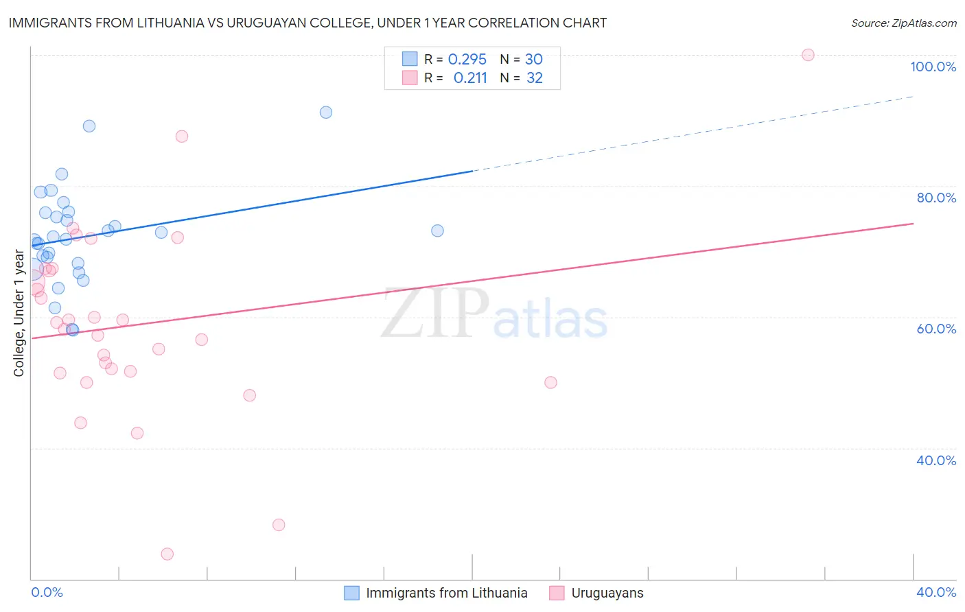 Immigrants from Lithuania vs Uruguayan College, Under 1 year