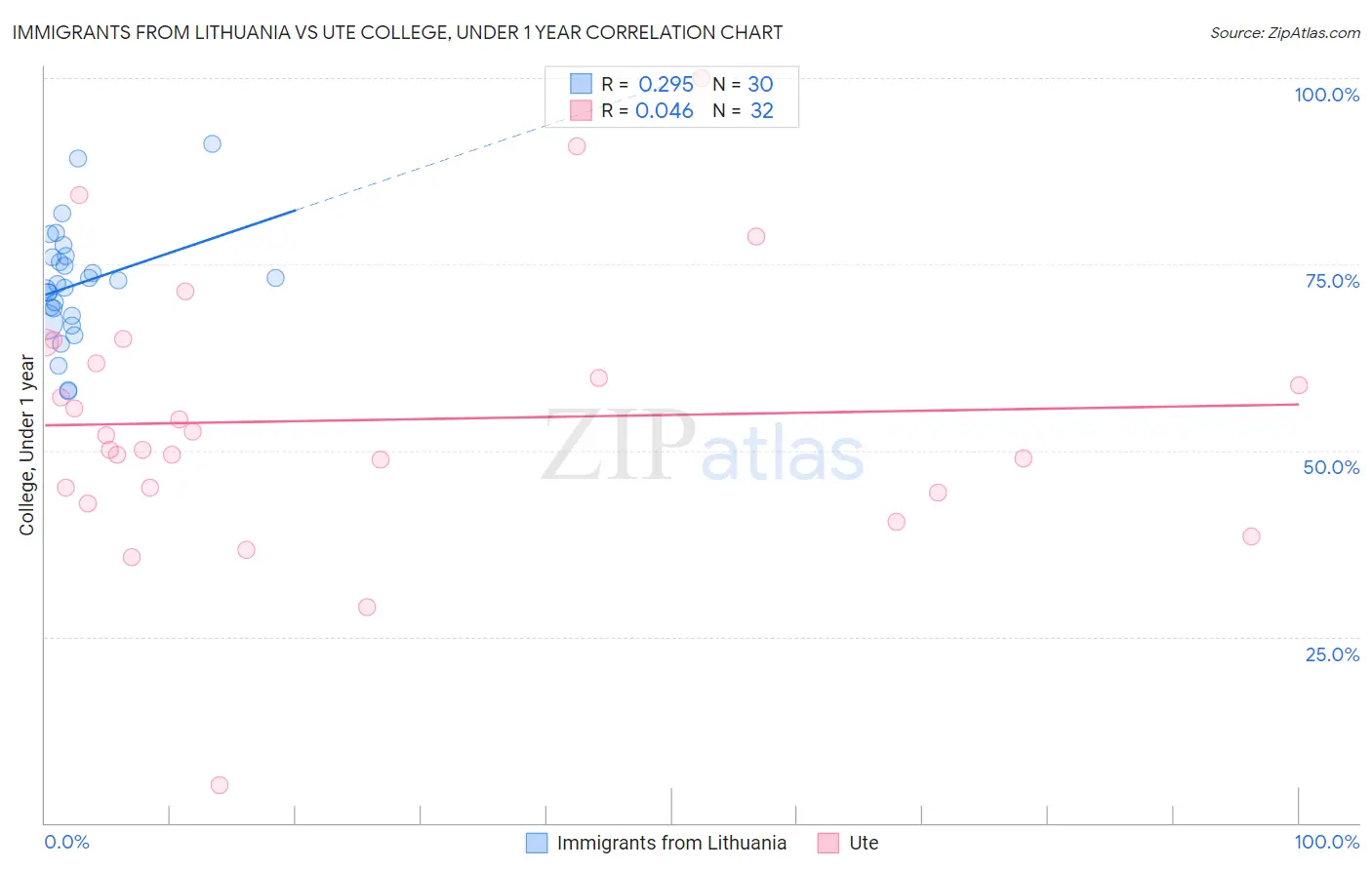 Immigrants from Lithuania vs Ute College, Under 1 year