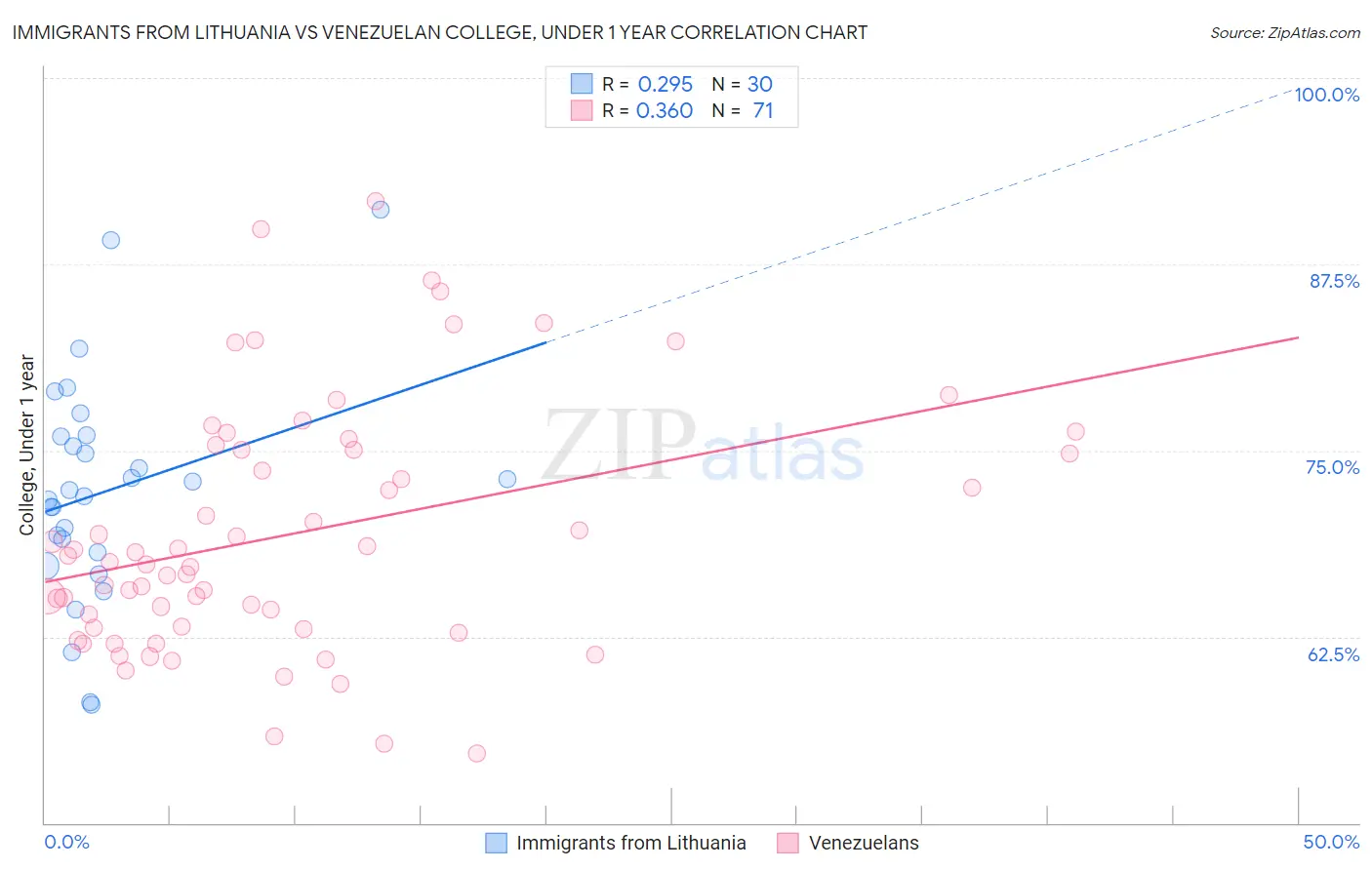 Immigrants from Lithuania vs Venezuelan College, Under 1 year