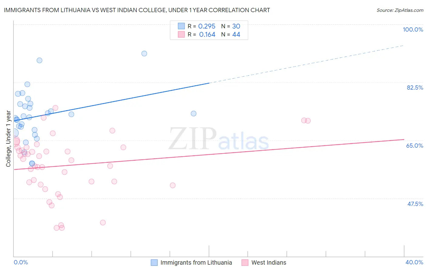 Immigrants from Lithuania vs West Indian College, Under 1 year