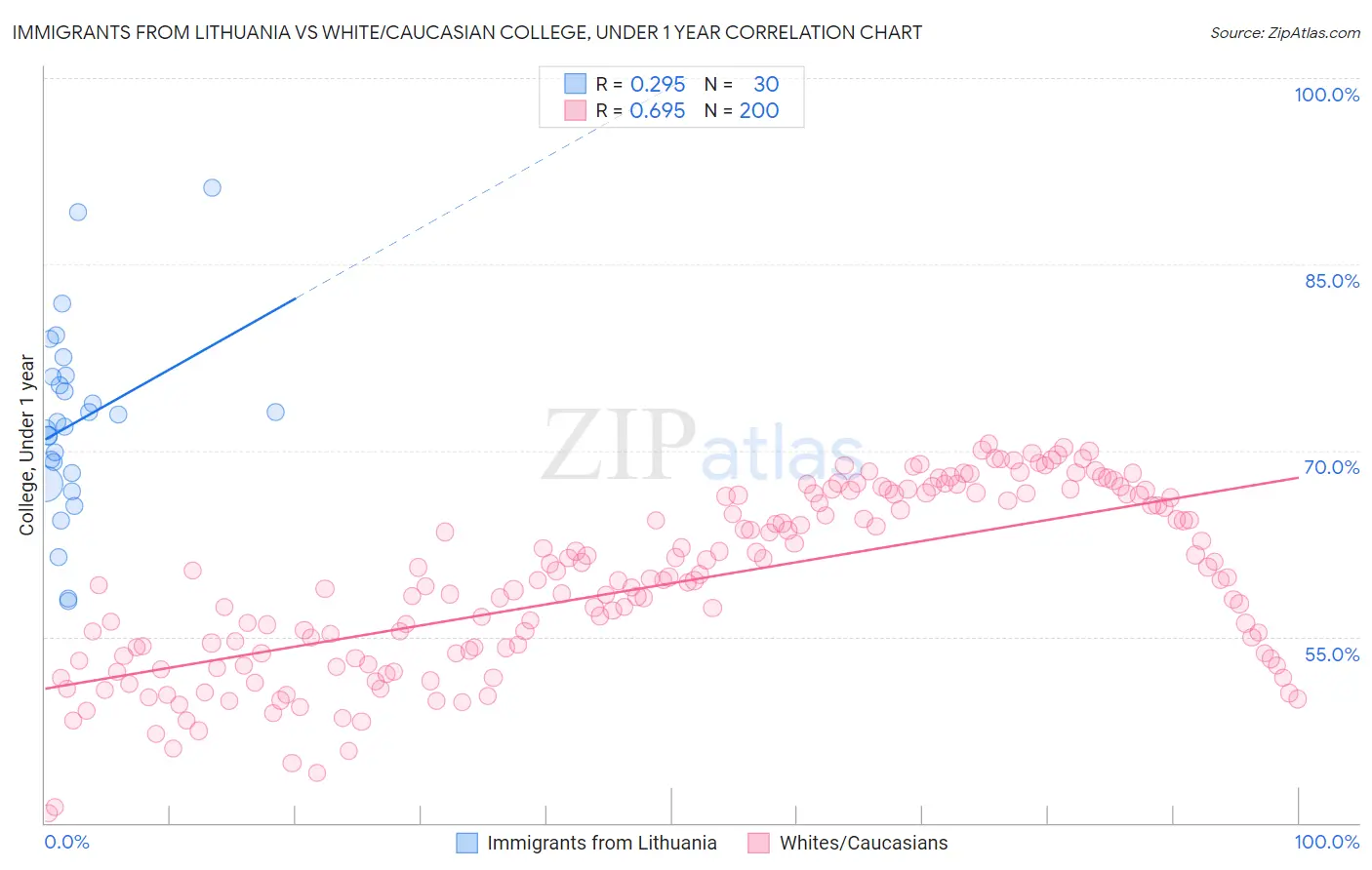 Immigrants from Lithuania vs White/Caucasian College, Under 1 year