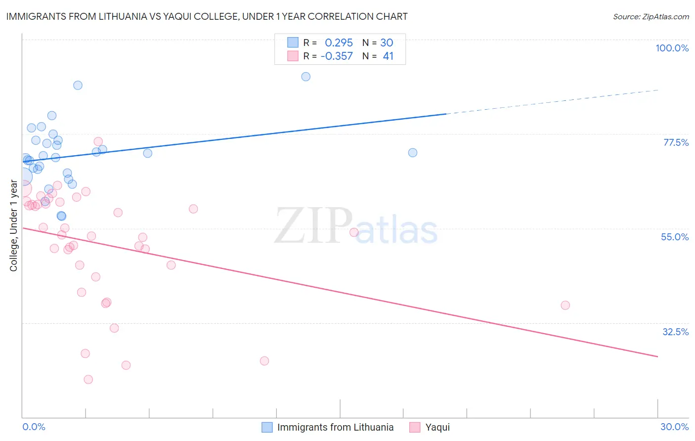 Immigrants from Lithuania vs Yaqui College, Under 1 year