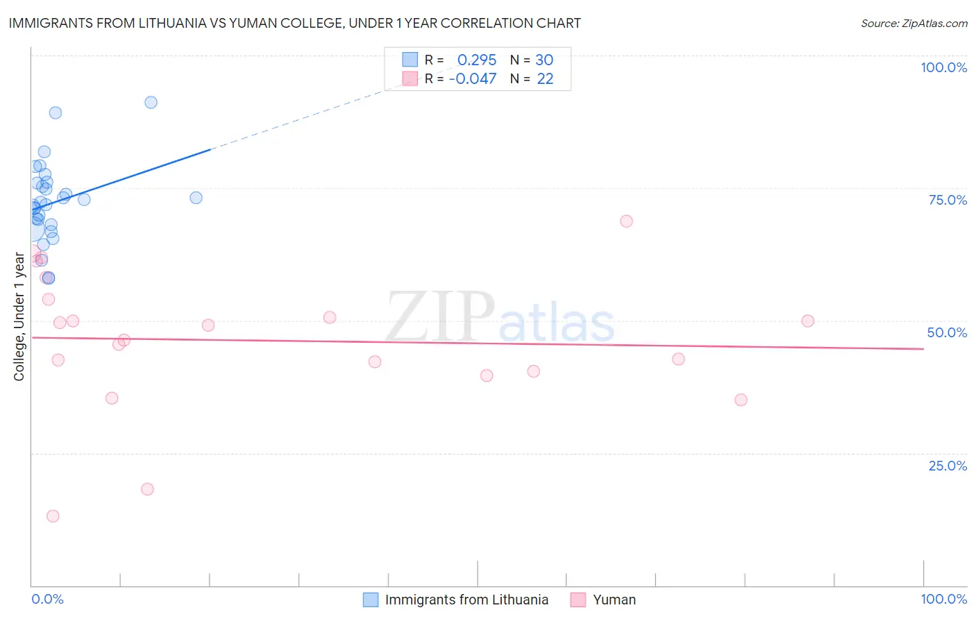 Immigrants from Lithuania vs Yuman College, Under 1 year