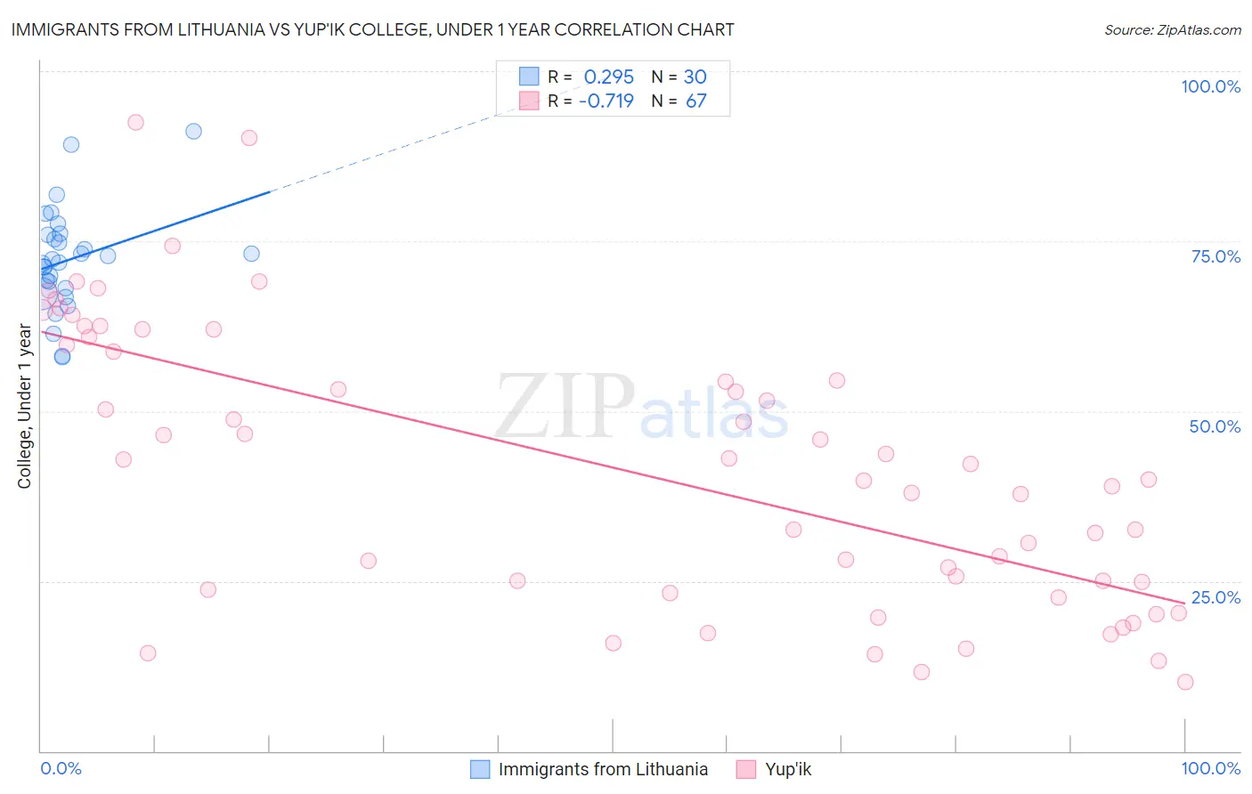 Immigrants from Lithuania vs Yup'ik College, Under 1 year