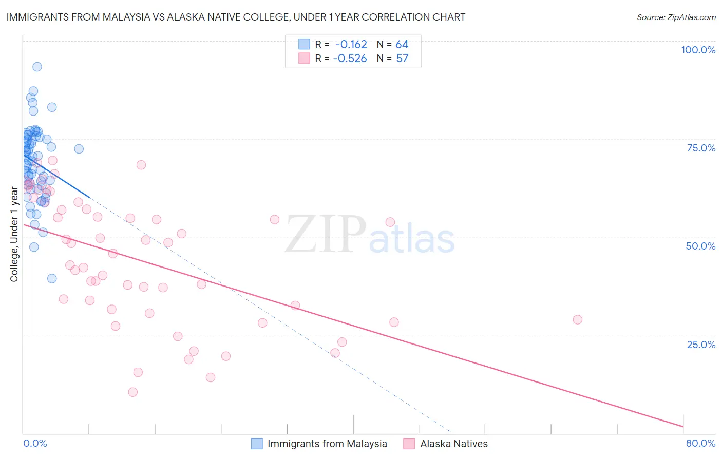 Immigrants from Malaysia vs Alaska Native College, Under 1 year